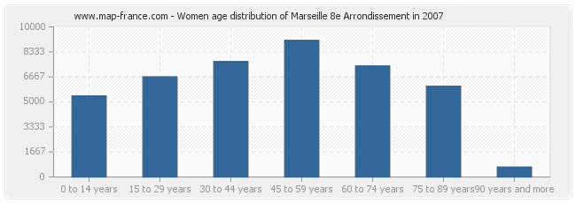 Women age distribution of Marseille 8e Arrondissement in 2007